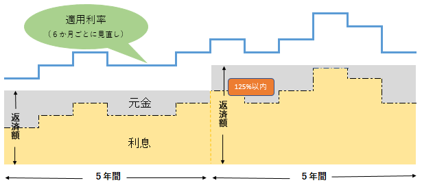 「125%上限ルール」のイメージ図