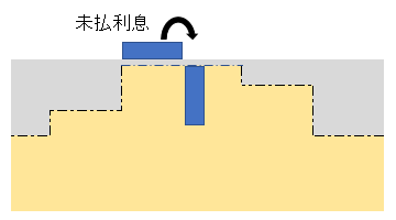 「未払利息の発生」のイメージ図