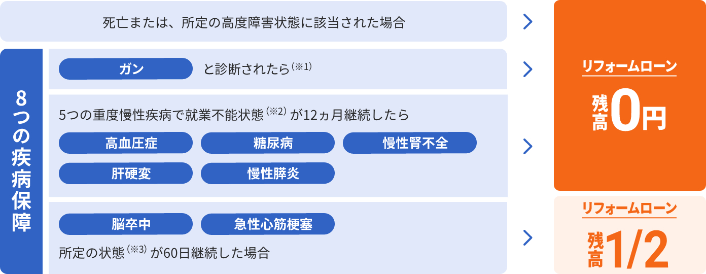 8つ疾病保障