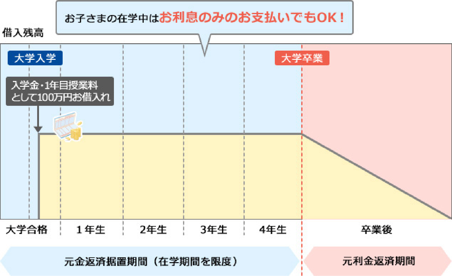 お子さまの在学中はお利息のみのお支払いでもOK!