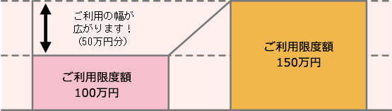 ご利用限度額増額イメージ