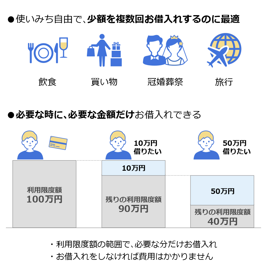 使いみち自由で、少額の借入れに最適。必要な時に、必要な金額だけ借入れできる。