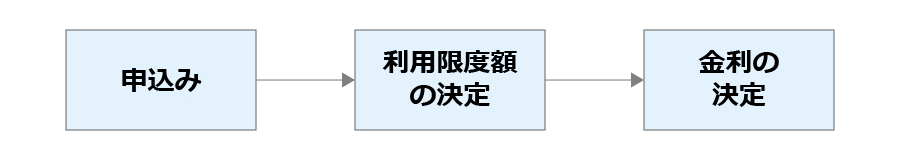 仮審査申込み→利用限度額の決定→金利の決定