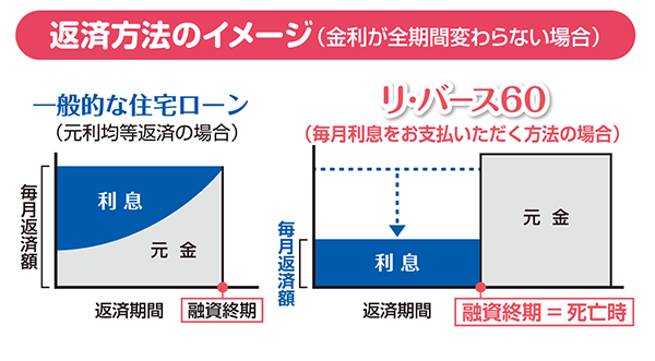 一般的なローンとの比較イメージ