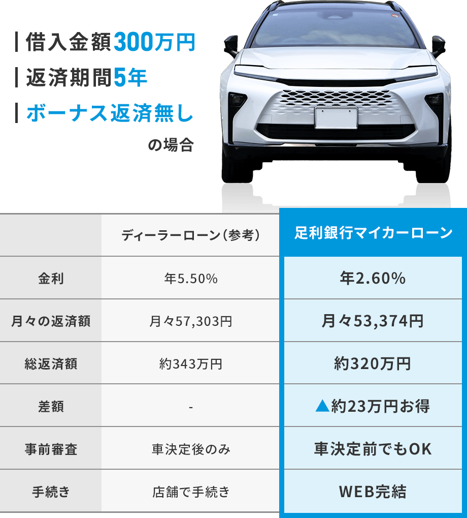 借入金額300万円 返済期間5年 ボーナス返済無しの場合