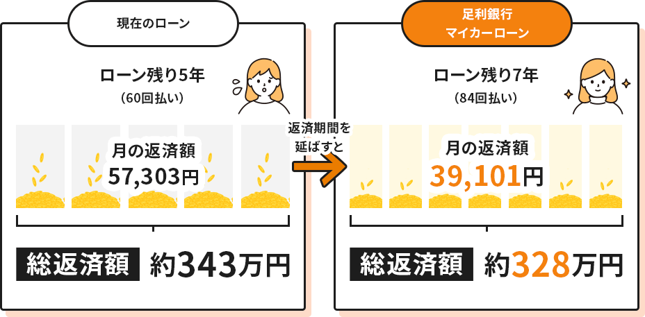 現在のローンと足利銀行マイカーローンの総返済額の比較