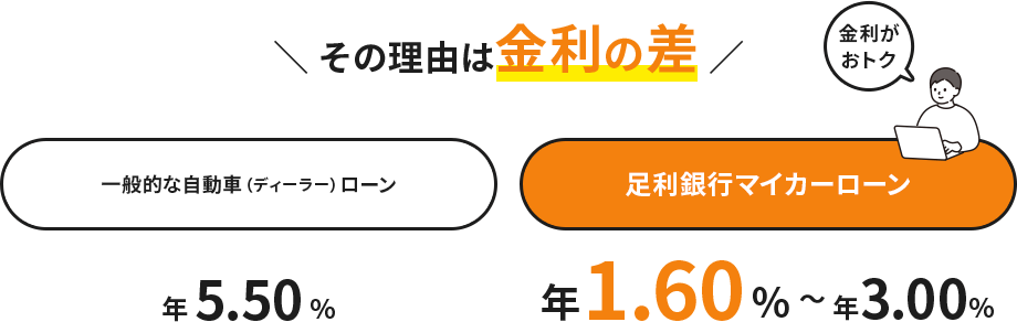 その理由は金利の差