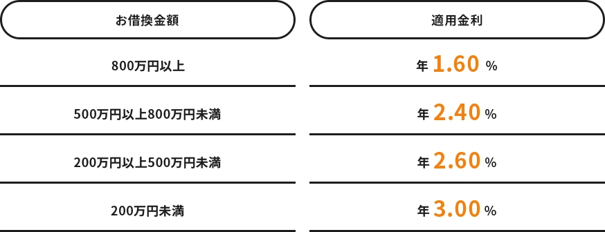 お借入金額と適用金利について