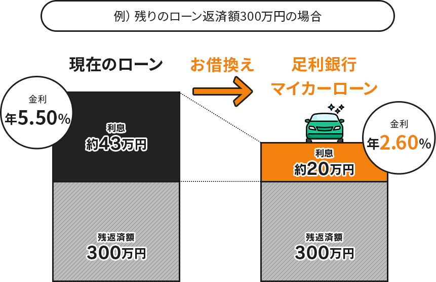 例）残りのローン返済額300万円の場合