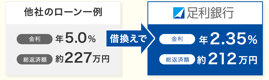 他社自動車ローンから借り換えしたAさんの一例