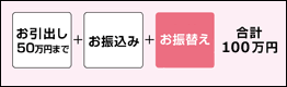 お引出し50万円まで（デビットカード）＋お振込み＋お振替え＝合計100万円