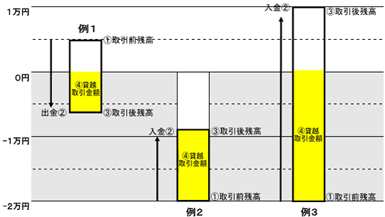 貸越取引金額について