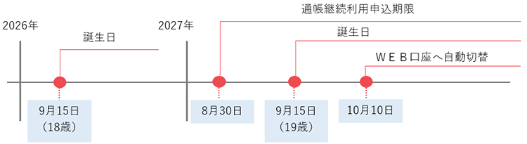 WEB口座自動切替の流れイメージ