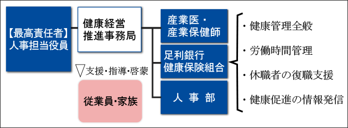 推進体制イメージ