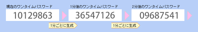 現在のワンタイムパスワード 1分後のワンタイムパスワード 2分後のワンタイムパスワード