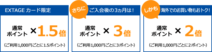 EXTAGEカード限定 通常ポイント×1.5倍(ご利用1,000円ごとに1.5ポイント)、さらにご入会後の3ヵ月は! 通常ポイント×3倍(ご利用1,000円ごとに3ポイント)、しかも海外でのお買い物もおトク! 通常ポイント×2倍(ご利用1,000円ごとに2ポイント)