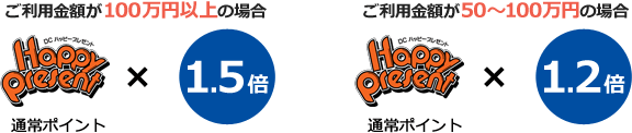 ご利用金額が100万円以上の場合 通常ポイント（DC ハッピープレゼント）×1.5倍、ご利用金額が50～100万円の場合 通常ポイント（DC ハッピープレゼント）×1.2倍