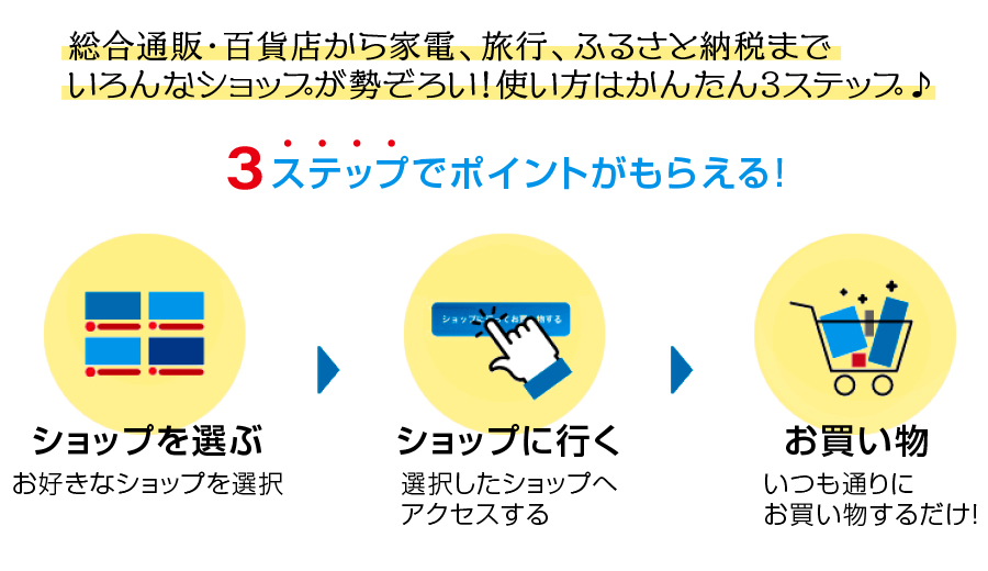 総合通販・百貨店から家電、旅行、ふるさと納税まで色んなショップが勢揃い！使いかたは簡単3ステップ！　ショップを選ぶ（お好きなショップを選択）→ショップに行く（選択したショップへアクセスする）→お買い物（いつも通りにお買い物するだけ！）