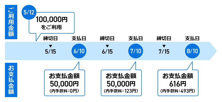 元利定額リボ払い方式(ウィズイン方式)のイメージ図