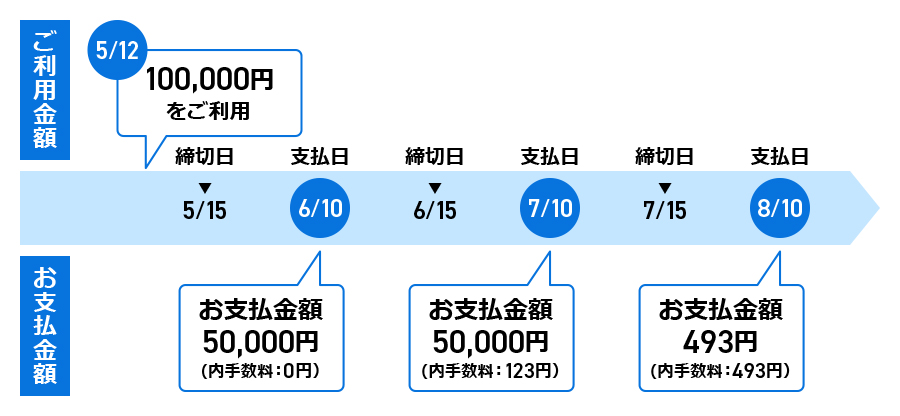 元金定額リボ払い方式(ウィズアウト方式)のイメージ図