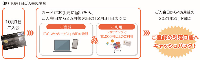 (例)10月1日にご入金 → カードがお手元に届いたら、ご入金日から2ヵ月後末日の12月31日までにご登録&ご利用 → ご入金日から4ヵ月後の2021年2月下旬に、ご登録の引落口座へキャッシュバック!