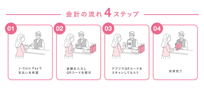 会計の流れ4ステップ（1）J-Coin Payで支払いを希望（2）金額を入力しQRコードを提示（3）アプリでQRコードをスキャンしてもらう（4）決済完了