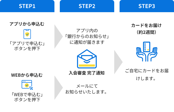 STEP1 アプリから申込む,WEBから申込む STEP2 入会審査 完了通知 STEP3 カードをお届け（約２週間）