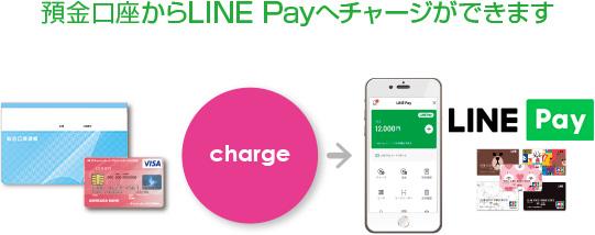 預金口座からLINEPayへチャージができます