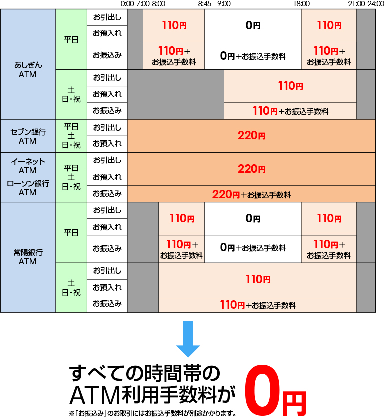 ATM利用手数料