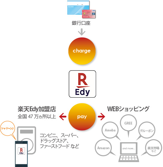 「楽天Edy」のお取引イメージ