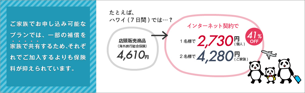 たとえばハワイ（7日間）では、店頭販売商品（海外旅行総合保険）4,610円。インターネット契約では、1名様で2,730円（個人）、2名様で4,280円（ご家族）（41％OFF）