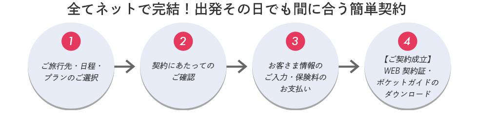 全てネットで完結！出発その日でも間に合う簡単契約。①ご旅行先・日程・プランのご選択。②契約にあたってのご確認。③お客さま情報のご入力・保険料のお支払い。④ご契約成立、WEB契約証・ポケットガイドのダウンロード。