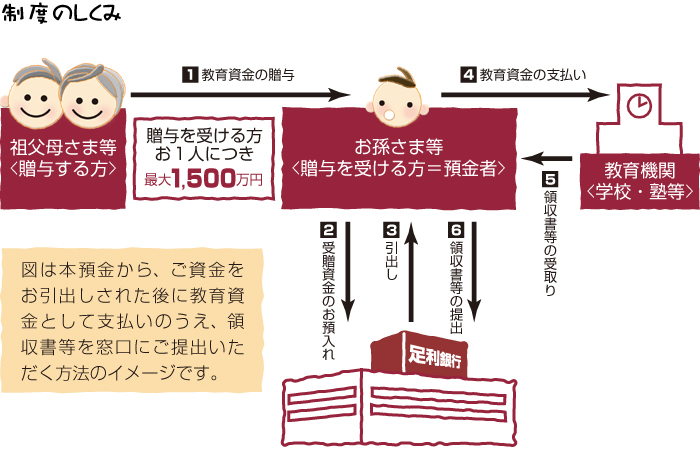 制度のしくみ　　1.祖父母さま等よりお孫さま等へ、教育資金を贈与　　2.金融機関の口座へ、受贈資金をお預入れ　　3.金融機関の口座から、支払いに必要な金銭をお引出し　　4.教育機関へ、教育資金のお支払い　　5.教育機関より、領収書等をお受取り　　6.受取った領収書等を、金融機関へご提出