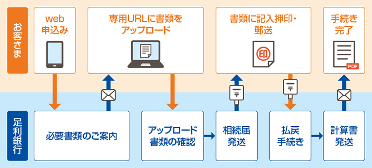 メールでお手続きの流れ異イメージ図