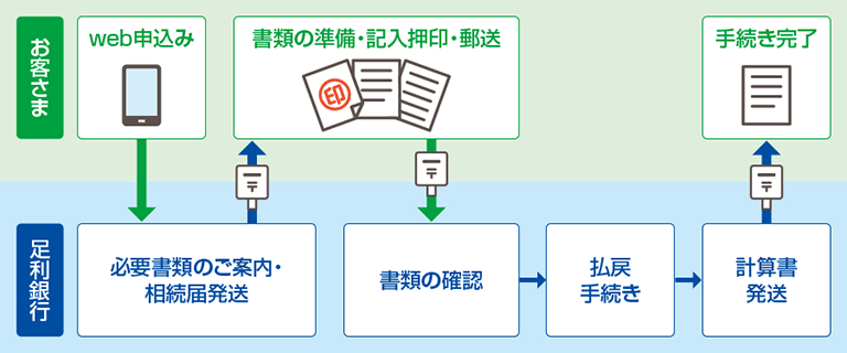 郵送でのお手続きの流れ異イメージ図