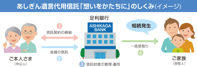 あしぎん遺言代用信託「想いをかたちに」のしくみ（イメージ）