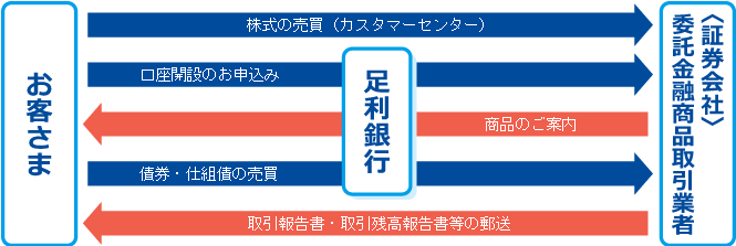 金融商品仲介業の仕組みイメージ