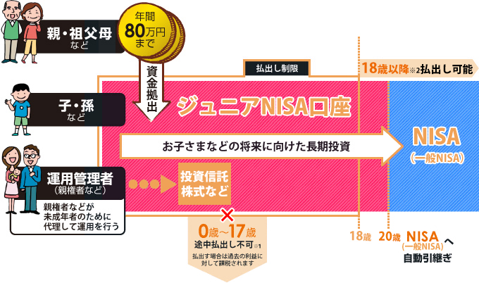 ジュニアNISAのイメージ