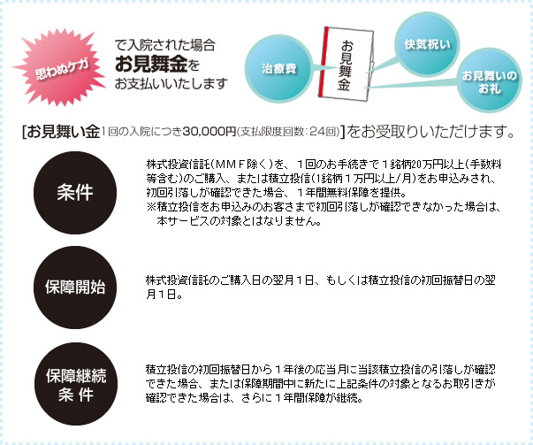 思わぬケガで入院された場合、お見舞金をお支払いいたします。お見舞金、1回の入院につき30,000円 （支払限度回数24回）をお受取りいただけます。条件、株式投資信託（MMF除く）を、1回のお手続きで1銘柄20万円以上（手数料等含む）のご購入、または積立投信（1ヵ月に1銘柄1万円以上）をお申込みされ、初回引落しが確認できた場合、1年間無料保障を提供。※積立投信をお申込みのお客さまで初回引落しが確認できなかった場合は、本サービスの対象とはなりません。　保障開始、株式投資信託のご購入日の翌月1日、もしくは積立投信の初回振替日の翌月1日。　保障継続条件、積立投信の初回振替日から1年後の応当月に、当該積立投信の引落しが確認できた場合、または保障期間中に新たに上記条件の対象となるお取引きが確認できた場合は、さらに1年間保障が継続。