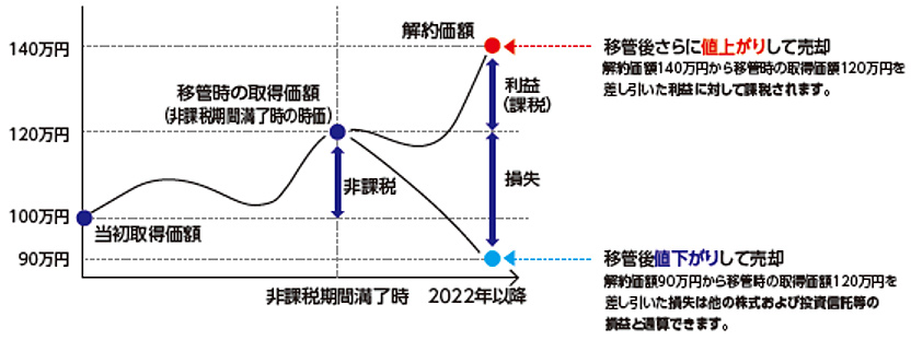 非課税期間満了時の時価 > 当初取得価額 の場合