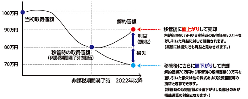 非課税期間満了時の時価 < 当初取得価額 の場合