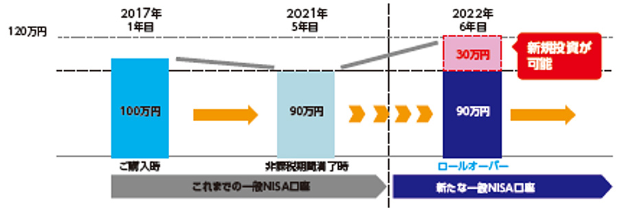 2021年12月末の時価が2022年の非課税枠(120万円)未満の場合