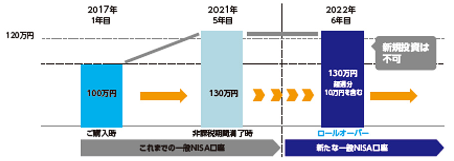 2021年12月末の時価が2022年の非課税枠(120万円)以上の場合