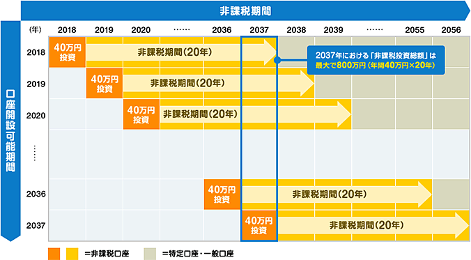 つみたてＮＩＳＡ｜少額投資非課税制度ＮＩＳＡ（ニーサ）｜ためる