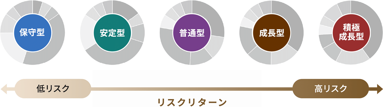 低リスクな保守型から、安定型。普通型、成長型、高リスクな積極成長型の5つの円グラフ並んでいる。