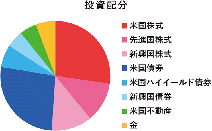 普通型の円グラフ。