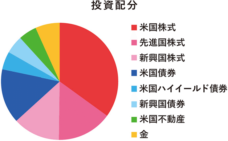 成長型の円グラフ。