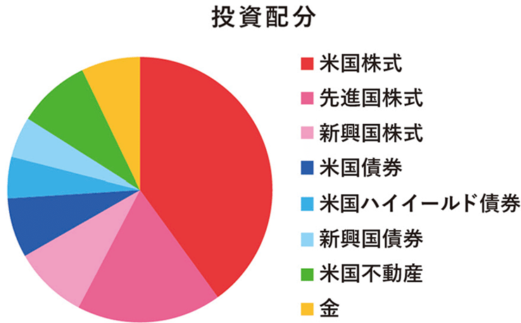 積極成長型の円グラフ。