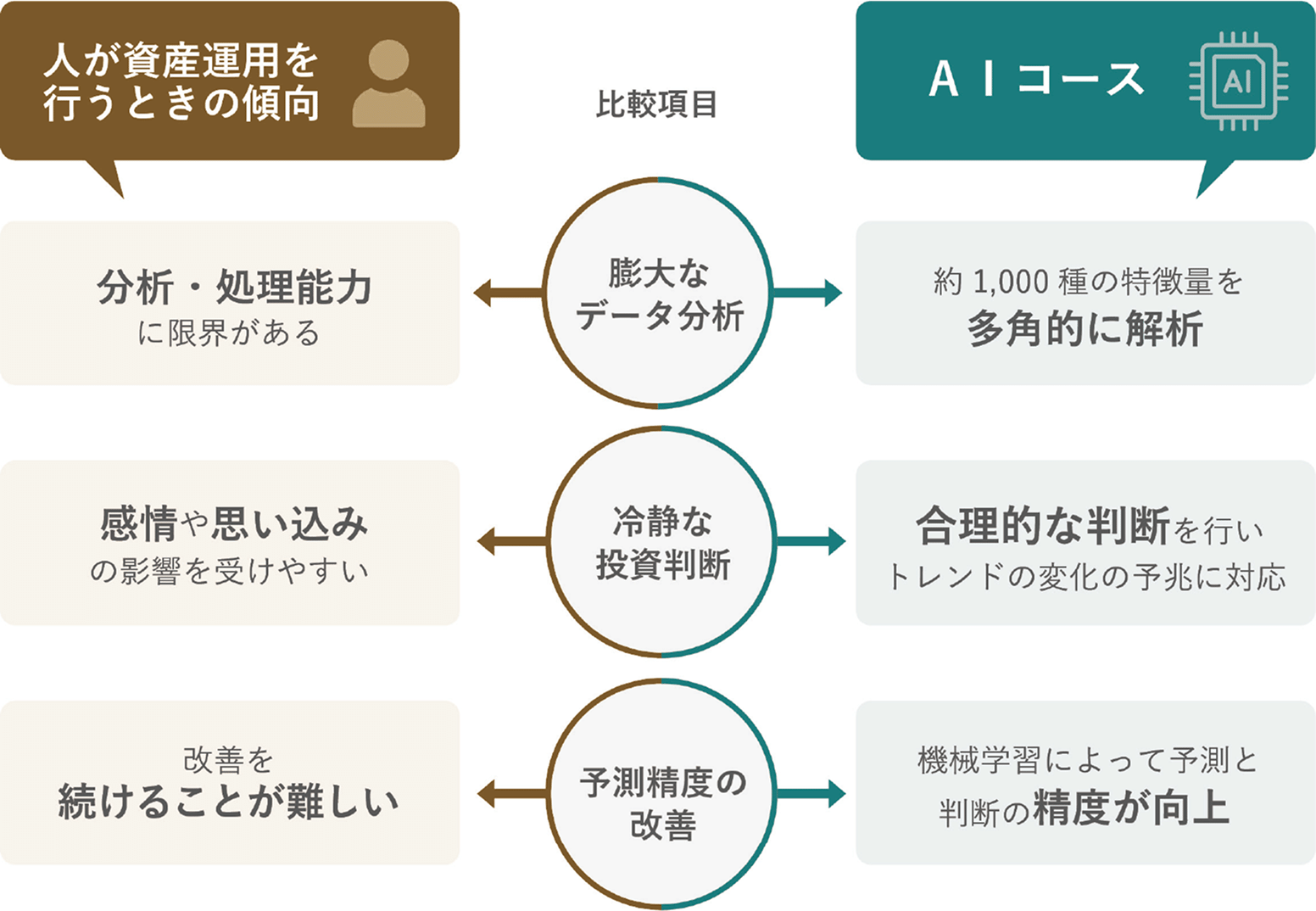 人が資産運用を行う時の傾向と、AIコースの比較を、「膨大なデータ分析」、「冷静な投資判断」、「予測精度の改善」の3項目で比較する図表。