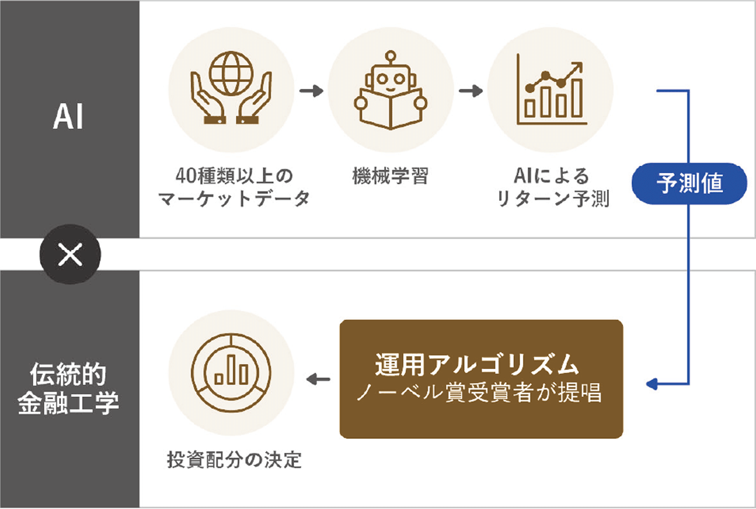 AIと伝統的金融工学のお互いの長所を掛け合わせたイメージ図。AIが予測値を算出し、伝統的金融工学に基づいて投資配分の決定を行う。